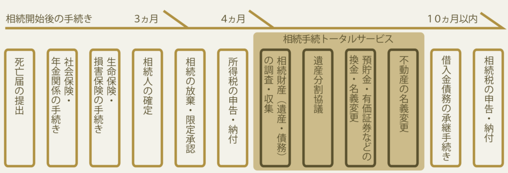相続業務 わとなー行政書士法人